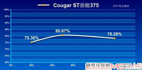 230V转换效率测试成绩