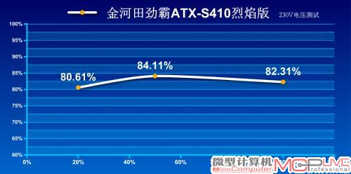230V转换效率测试成绩