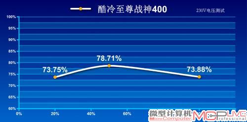 230V转换效率测试成绩