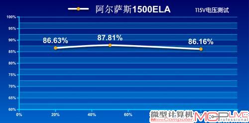 115V转换效率测试成绩