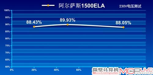 230V转换效率测试成绩