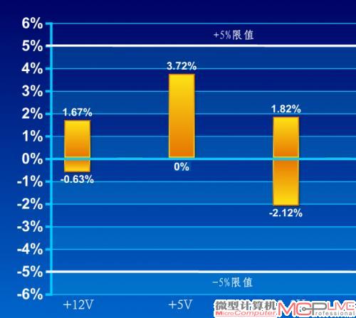 交叉负载大电压偏离值(正负越接近零轴越好)