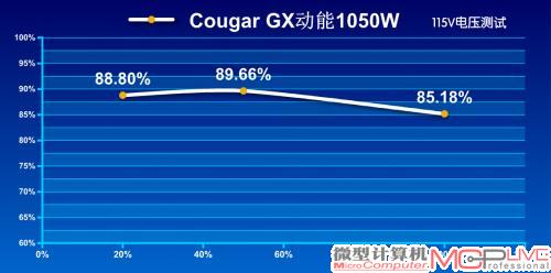 115V转换效率测试成绩