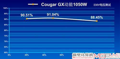 230V转换效率测试成绩