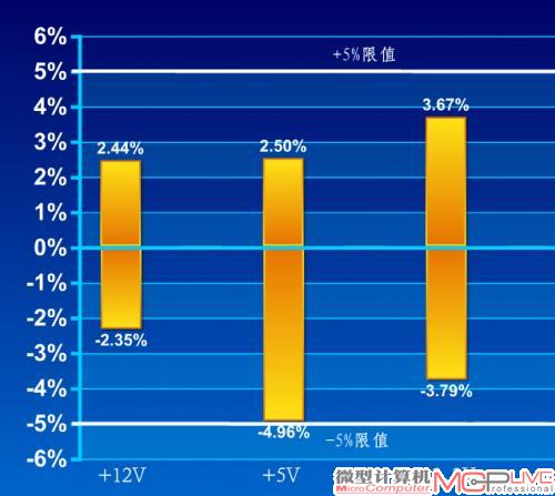 交叉负载大电压偏离值(正负越接近零轴越好)
