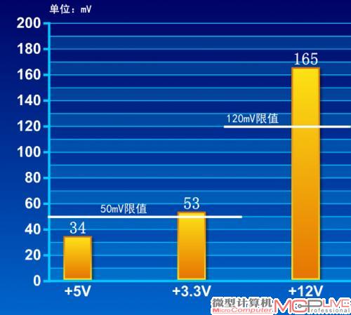交叉负载大纹波电压(正负越接近零轴越好)