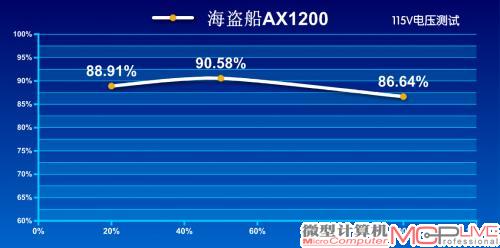 115V转换效率测试成绩