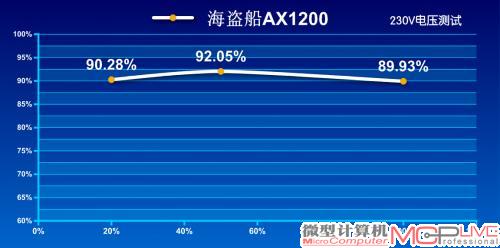 230V转换效率测试成绩