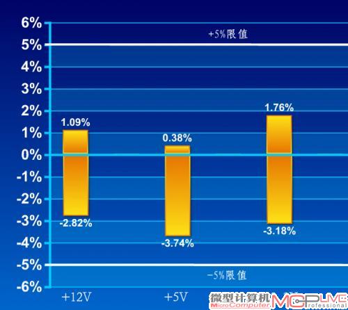 交叉负载大电压偏离值(正负越接近零轴越好)