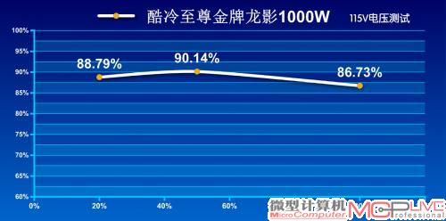 115V转换效率测试成绩