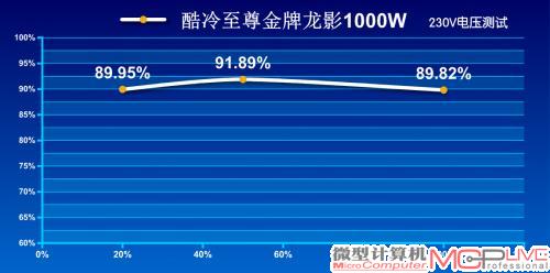 230V转换效率测试成绩