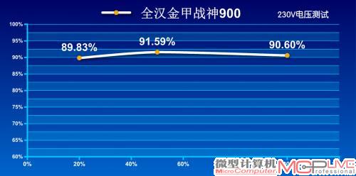 230V转换效率测试成绩