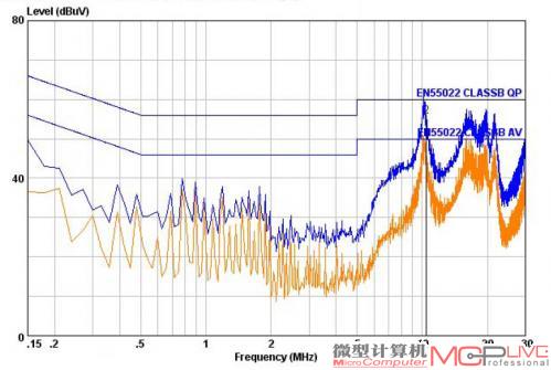 电磁传导干扰测试成绩