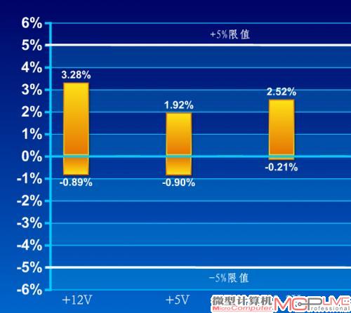 交叉负载大电压偏离值(正负越接近零轴越好)
