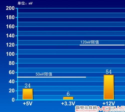 交叉负载大电压偏离值(正负越接近零轴越好)