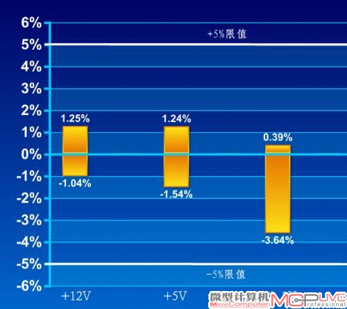 交叉负载大电压偏离值(正负越接近零轴越好)