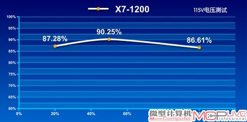 115V转换效率测试成绩