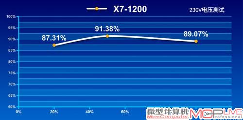 230V转换效率测试成绩