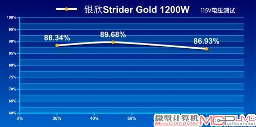 115V转换效率测试成绩