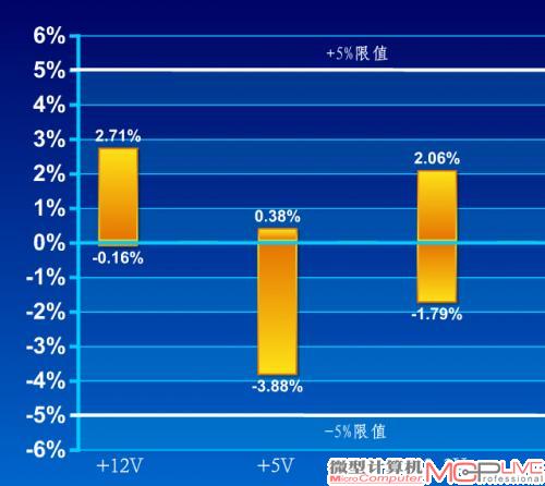交叉负载大电压偏离值(正负越接近零轴越好)