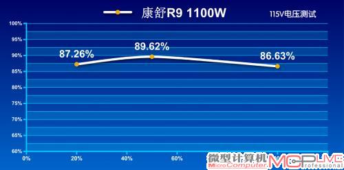 115V转换效率测试成绩