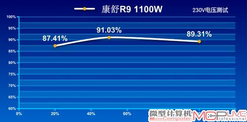 230V转换效率测试成绩