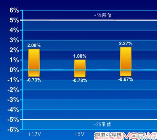 交叉负载大电压偏离值(正负越接近零轴越好)