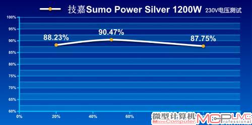 230V转换效率测试成绩