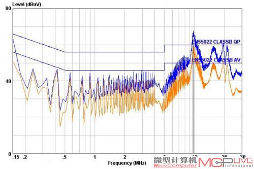 电磁传导干扰测试成绩