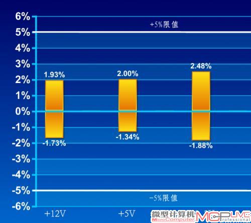 交叉负载大电压偏离值(正负越接近零轴越好)