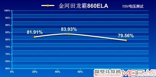 115V转换效率测试成绩