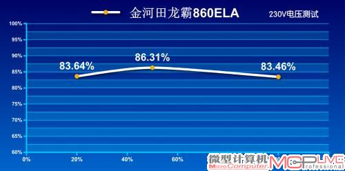 230V转换效率测试成绩