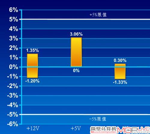 交叉负载大电压偏离值(正负越接近零轴越好)