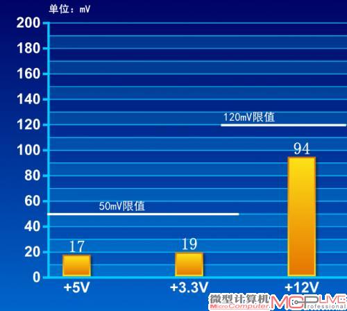 交叉负载大纹波电压(正负越接近零轴越好)