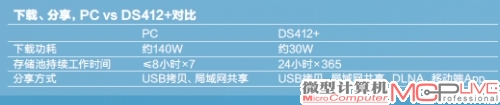 下载、分享，PC vs DS412+对比