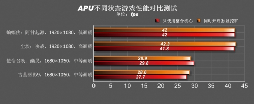 图3，APU在不同工作环境下的整合显示核心游戏性能对比测试。不难看出，由于挖矿对CPU占用率极小，因此在开启独显挖矿后，对整合显示核心的游戏性能几无影响。