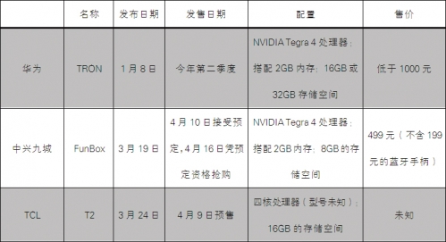 三款游戏主机的参数对比