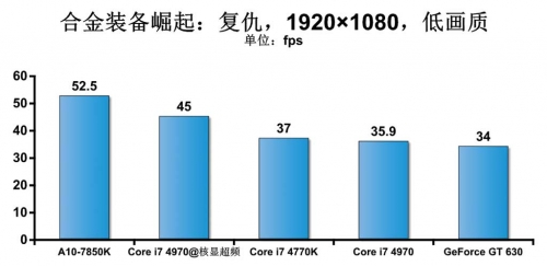 更强的独显游戏平台 游戏性能测试