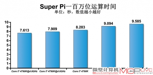 Core i7 4790K默认性能与超频性能测试成绩