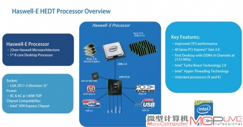 Haswell-E系统架构示意图，支持四通道DDR4内存。