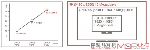 DisplayPort 1.3的两大飞跃：更快的速度和更高的分辨率支持