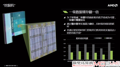 Carrizo APU的一级缓存容量翻倍，并且对功耗和速度进行了较好的控制。